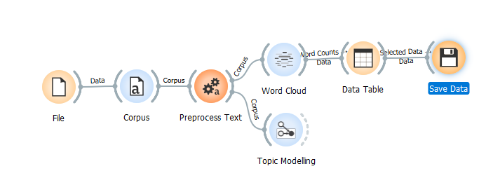 Workflow in Orange Data Mining Tools