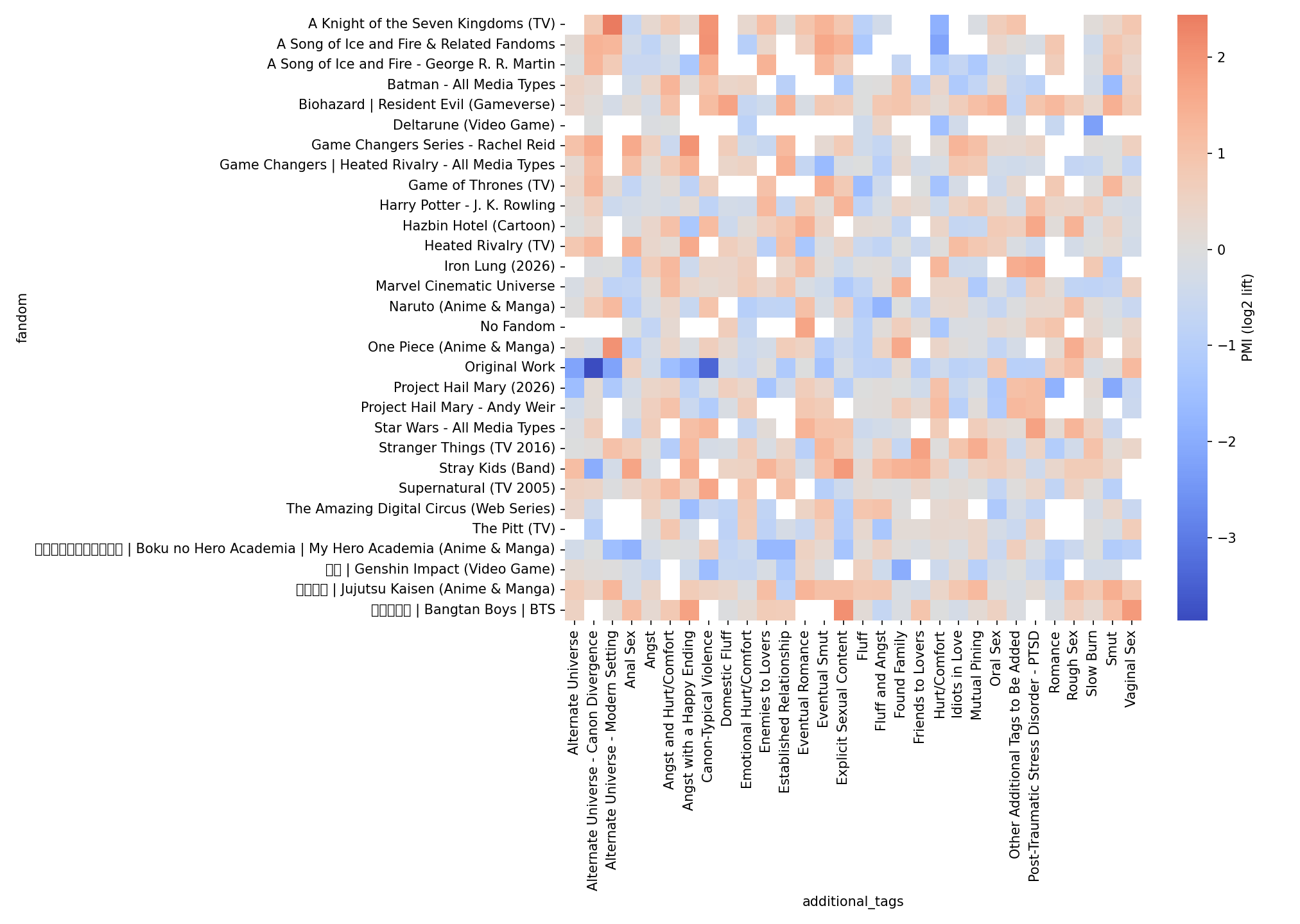 heatmap_pmi_fandom_by_additional_tags